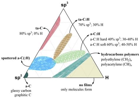 Ternary Phase Diagram Of Amorphous Dlc Carbon Hydrogen Download