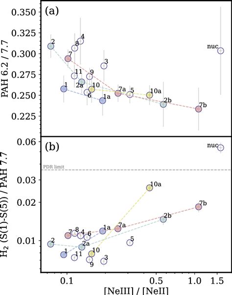 A The Correlation Between Polycyclic Aromatic Hydrocarbon PAH