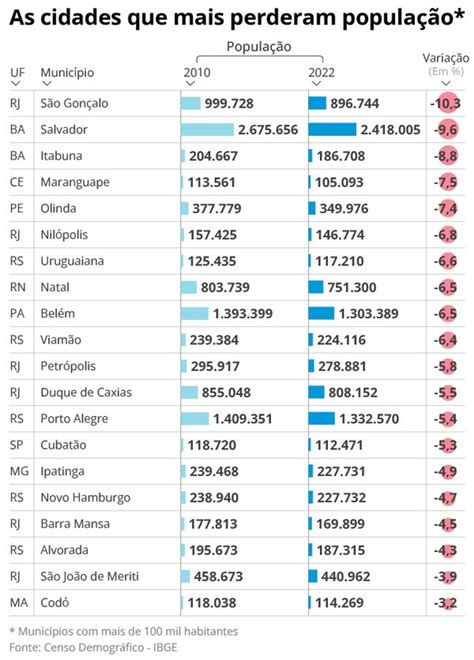 Resultados Do Censo 2022 Do IBGE Surpreendem Especialistas Confira Dados