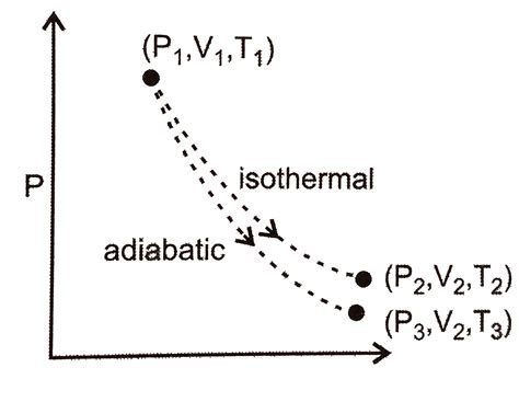 Adiabatique Irréversible