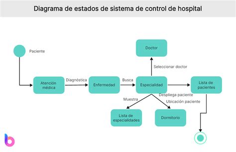 Ejemplos De Diagramas De Estados Descubra Sus Usos Práticos Boardmix