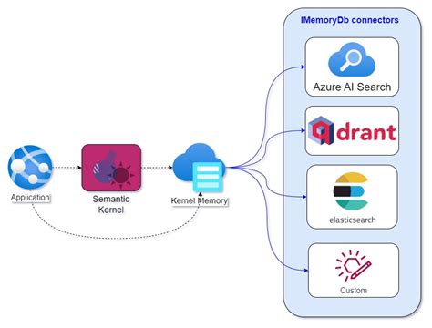 Category Vector Database From Semantic Kernel