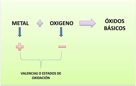 ÓXIDOS BÁSICOS Formulación y nomenclatura Hive