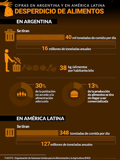 Desperdicio Alimentario Cada Año En Argentina Se Tiran 38 Kilos De