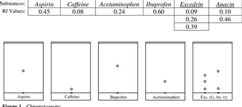 Pdf Thin Layer Chromatography Characterization Of The Active