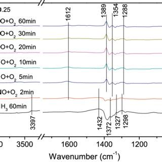 Drift Spectra Of Nh Adsorption On K Ceo A And K Ceo S B