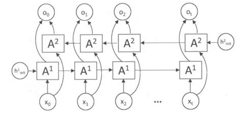 图解rnnlstm及参数分析rnn图中的a Csdn博客