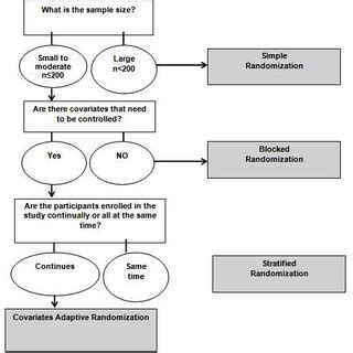 Pdf Fundamentals Of Randomization In Clinical Trial