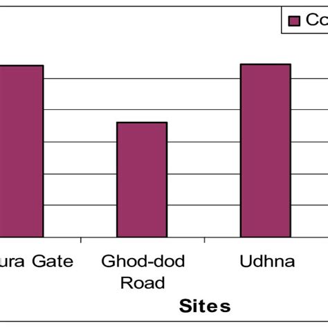 Average Concentration Of PM10 At Different Sampling Stations