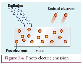 Electron Emission Dual Nature Of Radiation And Matter Physics