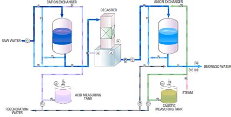 Ion Exchange Water Treatment System Cost