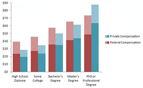 Chart of the Day: Federal Government Pay vs. Private Sector Pay – Mother Jones