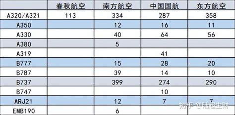 航空业低迷，三大航空公司巨亏400亿，春秋航空凭什么盈利？ 知乎