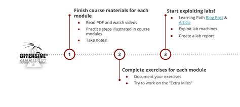 PEN 200 Onboarding A Learner Introduction Guide To The OSCP OffSec