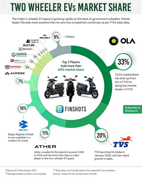 Who Leads India S Wheeler Ev Segment