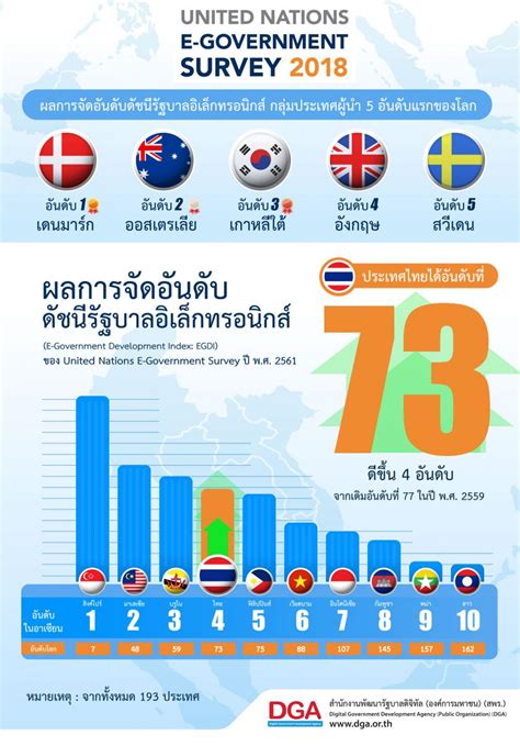 ผลการจัดอันดับ ดัชนีรัฐบาลอิเล็กทรอนิกส์ E Government Development Index Egdi ของ United