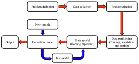 Energies Free Full Text Machine Learning—a Review Of Applications