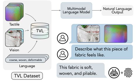 UC Berkeley Researchers Introduce The Touch Vision Language TVL