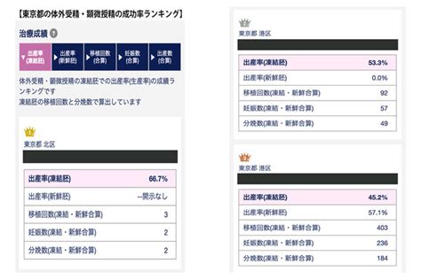 全国不妊治療病院・クリニック成績ランキングを一般公開。体外受精の成功率や移植数の実績をランキングで確認。不妊治療病院は大きさや知名度だけでは