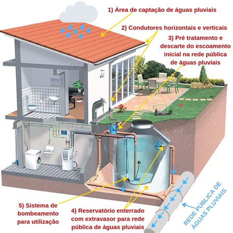 Nbr Aproveitamento De Gua De Chuva De Coberturas Para