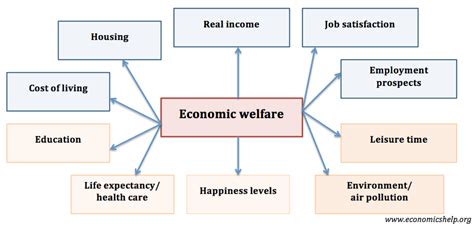 Economic Welfare - Economics Help