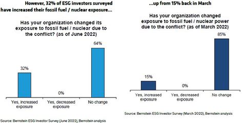 Novaes Eth On Twitter RT BernsteinBuzz More ESG Funds Have Been