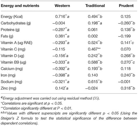 Frontiers Dietary Patterns And Their Associations With The Fto And