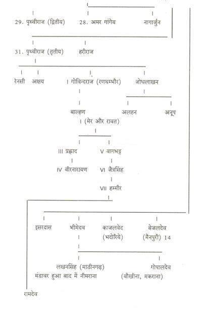 Chauhan - Jatland Wiki