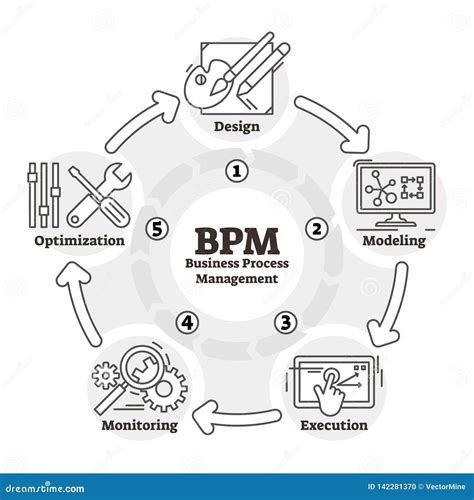 Ejemplo Del Vector De Bpm Esquema Resumido Del Plan De Gestión Del Proceso Del Negocio