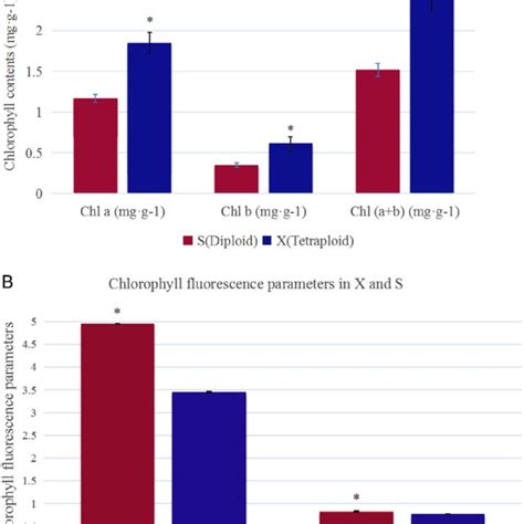 Chlorophyll Contents And Chlorophyll Fluorescence Parameters In X And