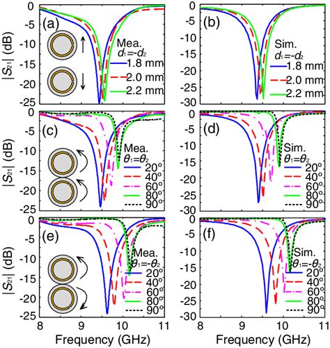 Measured And Simulated Transmissions Of The Dual SRRs Placed In The