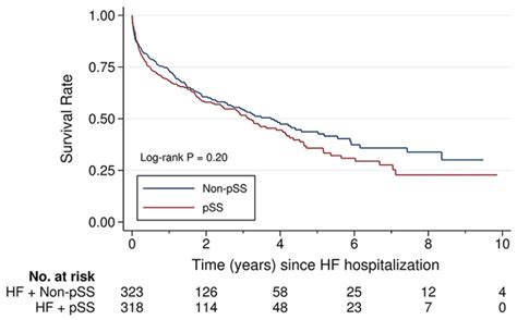 Cumulative Survival After Hospitalization For Heart Failure Hf In