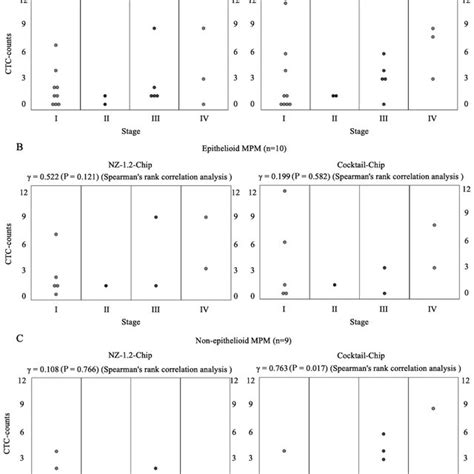 Spearman S Correlation Analysis Of Ctcs Detected Using The Nz 1 2 And Download Scientific