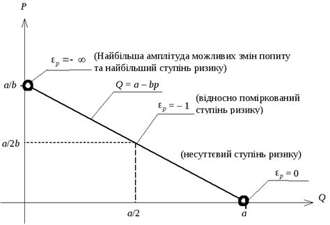 2.3. Аналіз чутливості (вразливості)