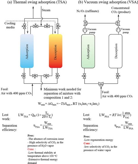 A Temperature Swing Adsorption Tsa Versus B Pressure Vacuum Swing