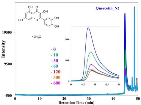 41 Hplc Chromatograms Monitored At 280 Nm Showing The Reduction Of Download Scientific