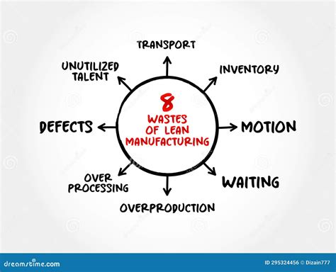 8 Wastes Of Lean Manufacturing Mind Map Concept For Presentations And