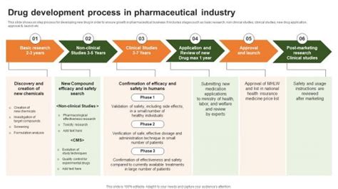 Pharmaceutical Development Process Powerpoint Presentation And Slides