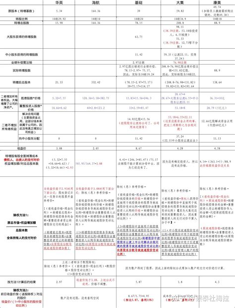 st基础st大集st海航st康美st华英等公司破产重整的除权参考公式解析 知乎