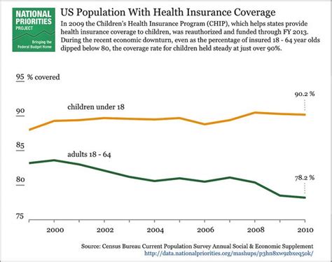 Originally Implemented In 1997 The Childrens Health Insurance Program