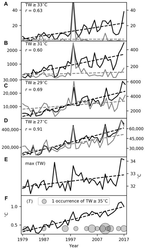 Dangerous Humid Heat Extremes Occurring Decades Earlier Than Expected