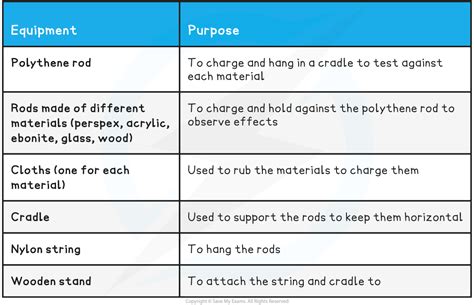 Edexcel IGCSE Physics 复习笔记 2 4 2 Core Practical Investigating Charging