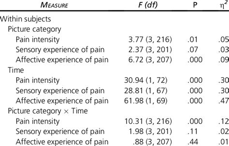 Two Way Repeated Measures Anovas F Ratios P Values And Partial H 2 Download Scientific Diagram