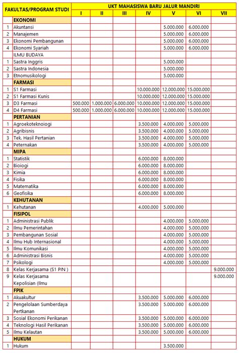 Biaya Kuliah Unmul Lengkap Golongan Ukt Dan Uang Pangkal Mari