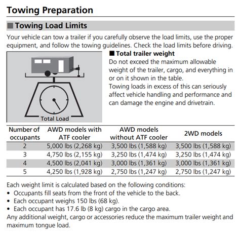 2022 Honda Passport Towing Capacities