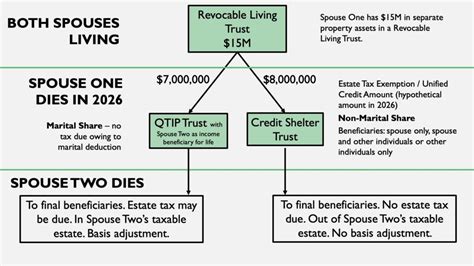 Qtip Trusts For Spouses Explained I Plan Law