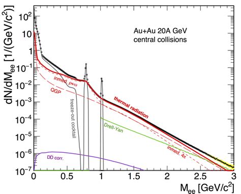 Invariant Mass Spectrum Of E E Pairs Radiated From A Central Au Au