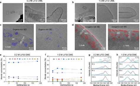 Structural And Chemical Analysis Of Sei From Cryo Tem And Xps A