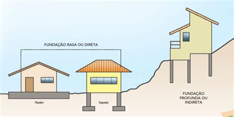 Tipos De Fundações Parte I Engenharia Civil Diária