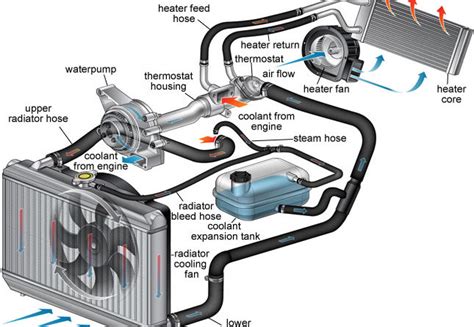 How Radiator Works In Automobile Easiest Explanation Mechanical